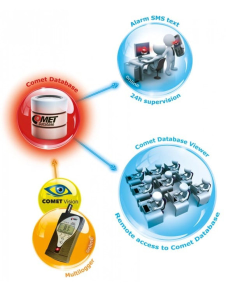 Multilogger - thermo-hygro-baromètre avec 2 MiniDIN et 2 Bornes