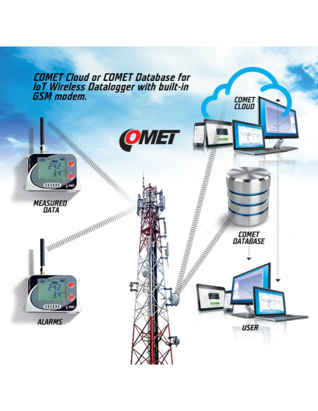 Enregistreur de données sans fil IoT pour 3 entrées de courant 0-20mA et 1 entrée à deux états, avec modem 4G intégré