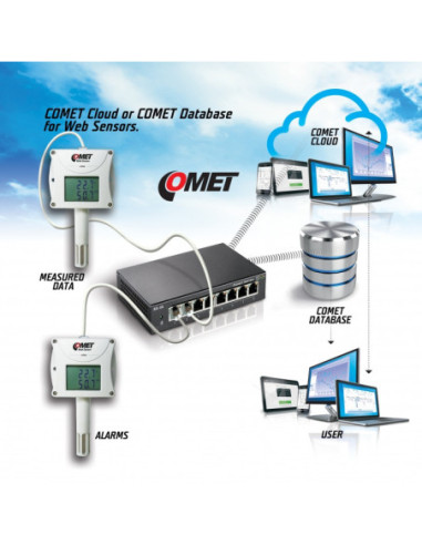 Web Sensor avec PoE - quatre canaux thermomètre hygromètre déporté